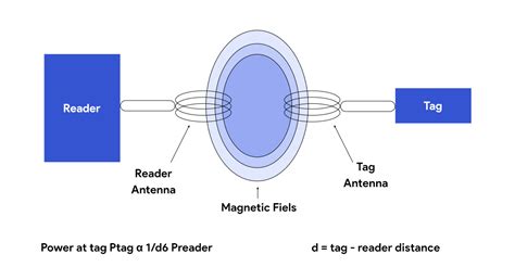 Inductive and Backscatter Coupling 